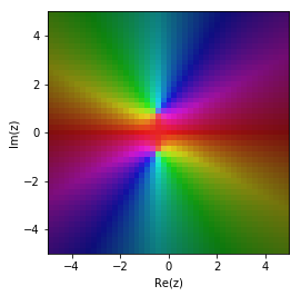 ../../_images/1_Dynamics_3_Linear_systems_Visualising_complex_functions_19_0.png